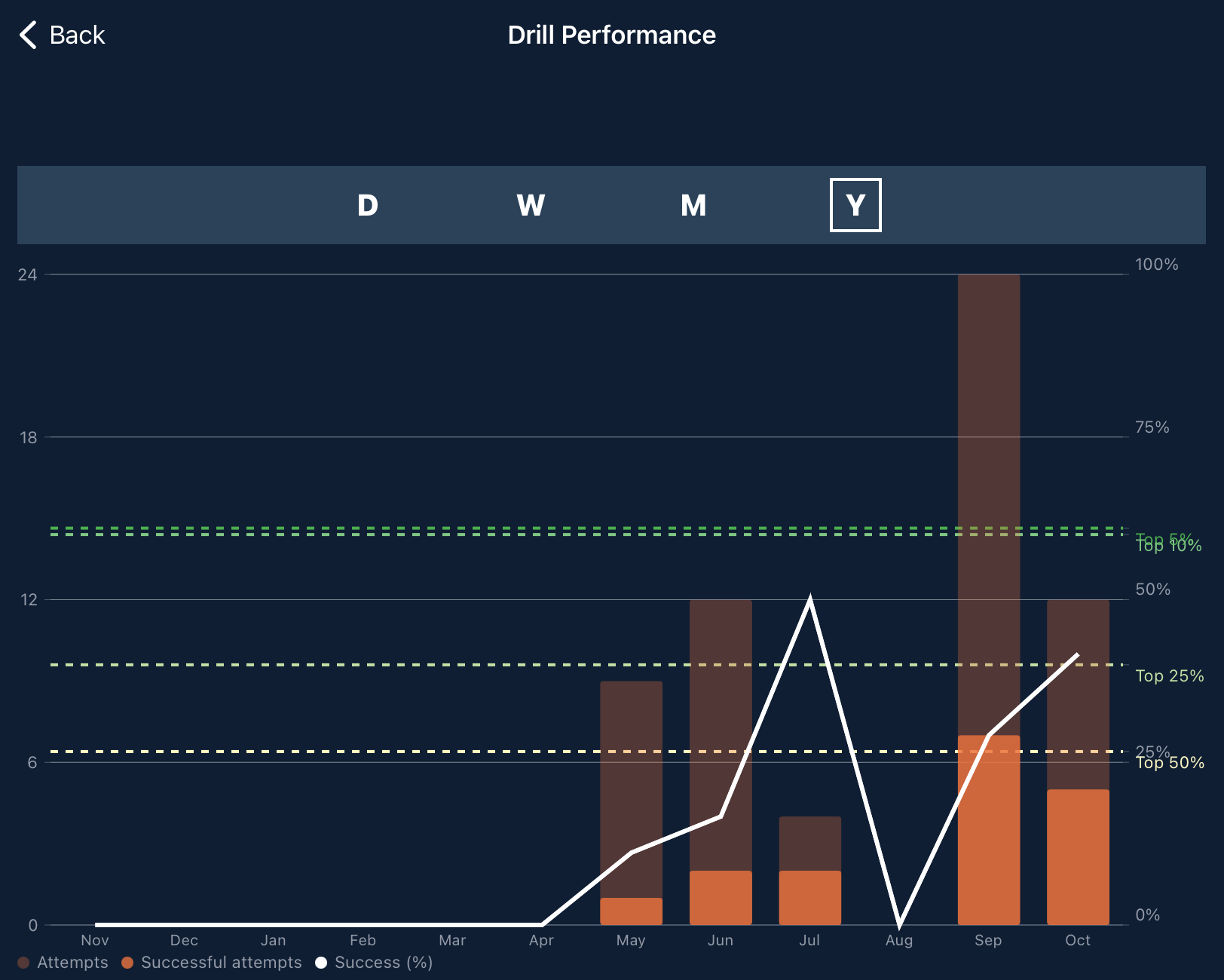 Chart of performance over time, as well as percentiles for a drill