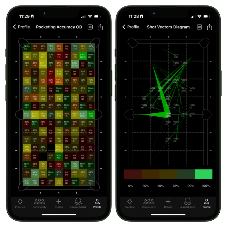 Profile insights of performance by shot type, and by OB starting positions charts